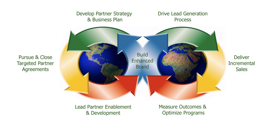 Development partners. Bdsm Business Development sales marketing.